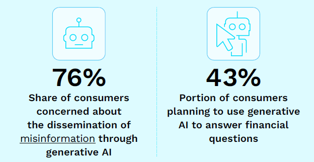 El mayor uso de Gen AI en finanzas aumenta los riesgos