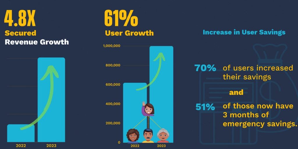 Suma Wealth Cómo la tecnología financiera centrada en los latinos utiliza videos y juegos