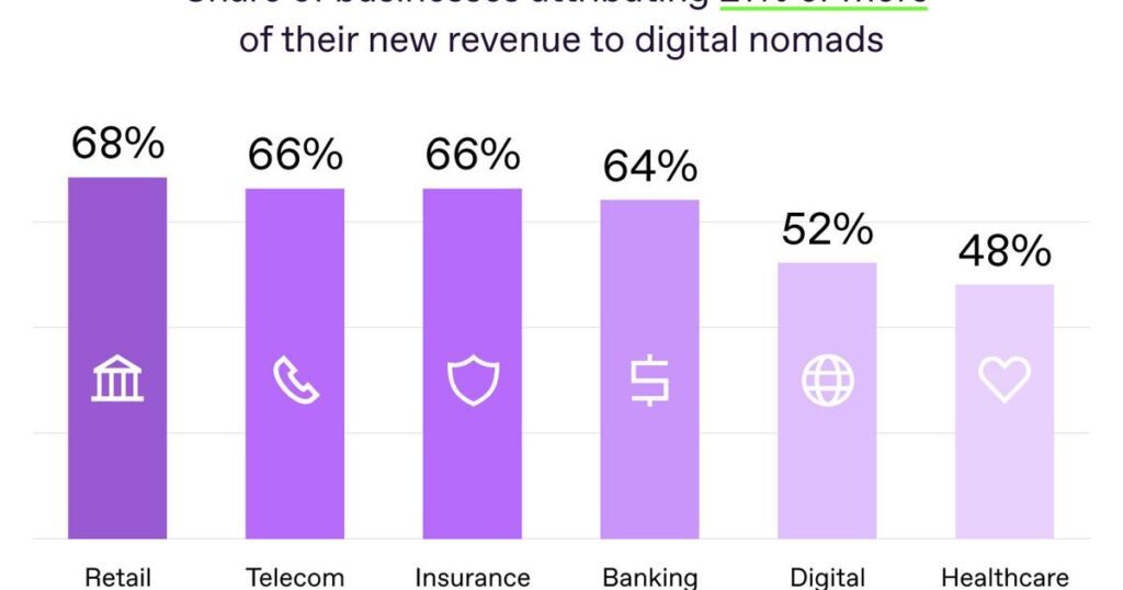 Encuesta Regula: Los nómadas digitales contribuyen a casi una cuarta parte de los ingresos de las nuevas empresas |  Negocio Nacional