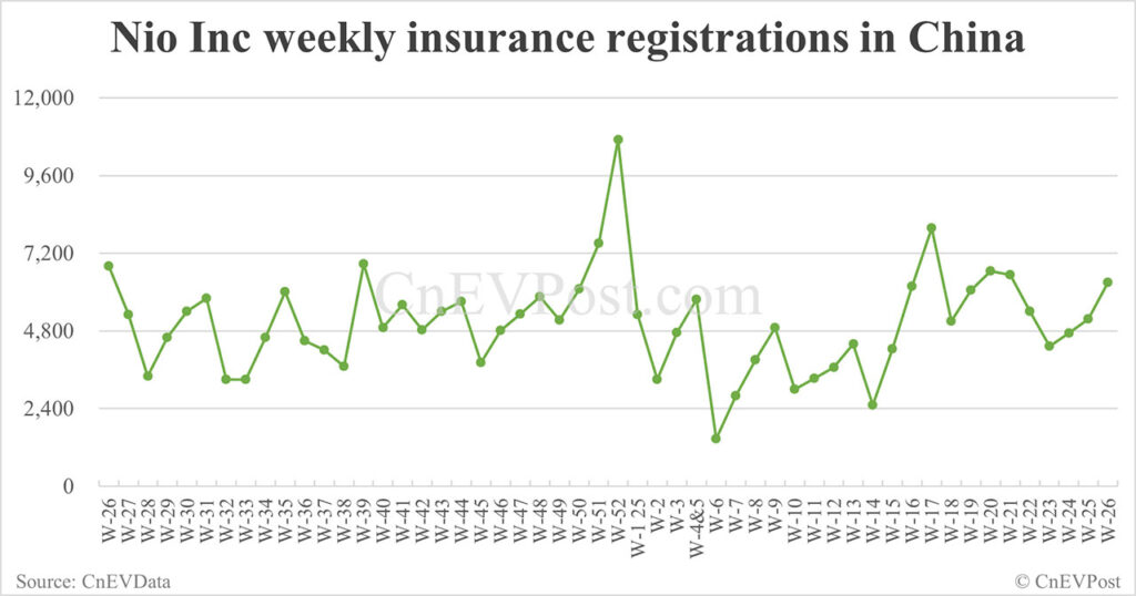 Los registros de seguros de China EV terminan el 29 de junio: NIO 3,790, Tesla 20,680, Xiaomi 9.090