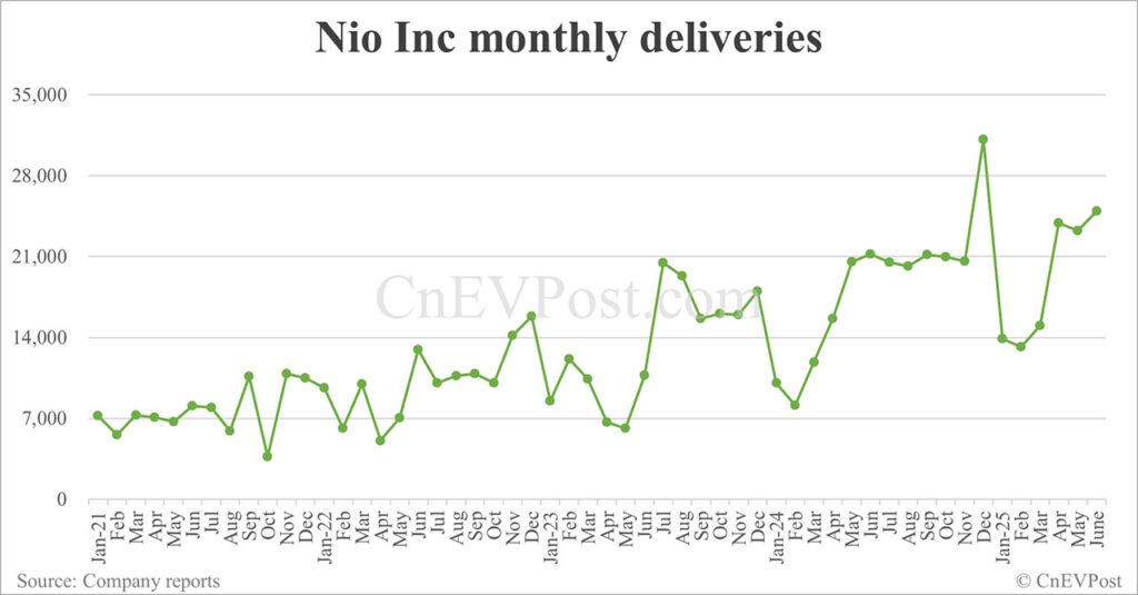 Vista previa de ventas de China Jul EV: Deutsche Bank Espero 21,000, Tesla 42,300, 345,000