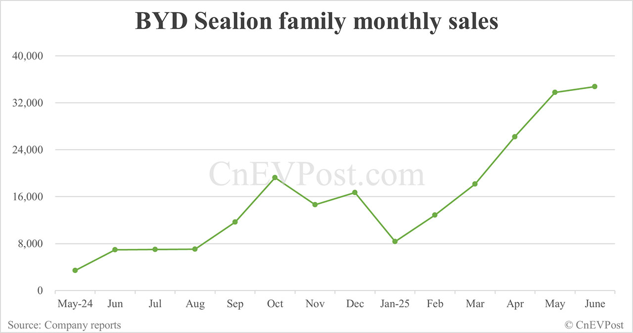 Desglose de ventas de BYD EKAIN: 59,026 Canción de la unidad, Seagull 51.295