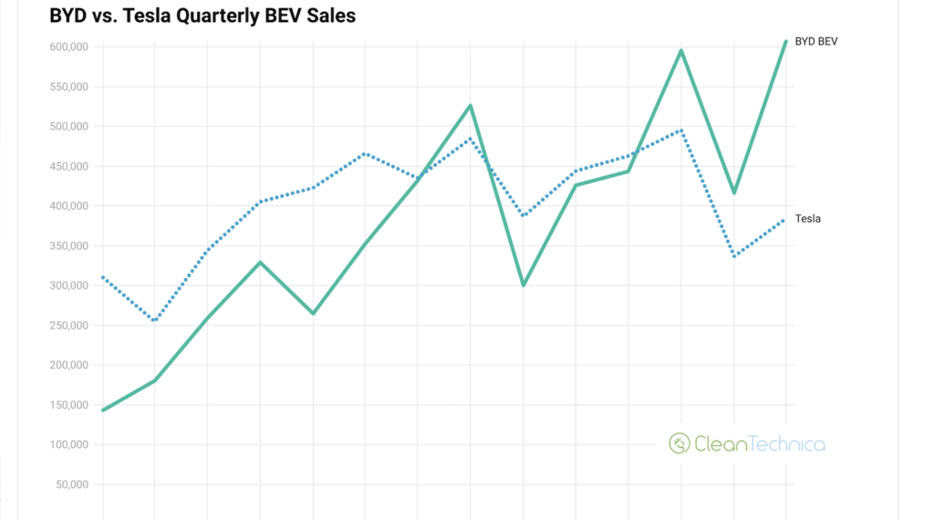 Tesla Finance vs Byd Finances – Las tonterías y los mitos están desactualizados