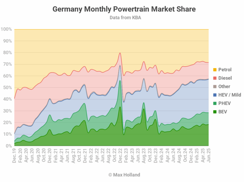 EVS comparte un 28,4% en Alemania