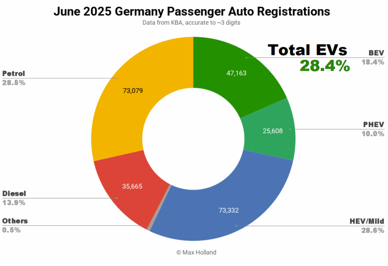 EVS comparte un 28,4% en Alemania