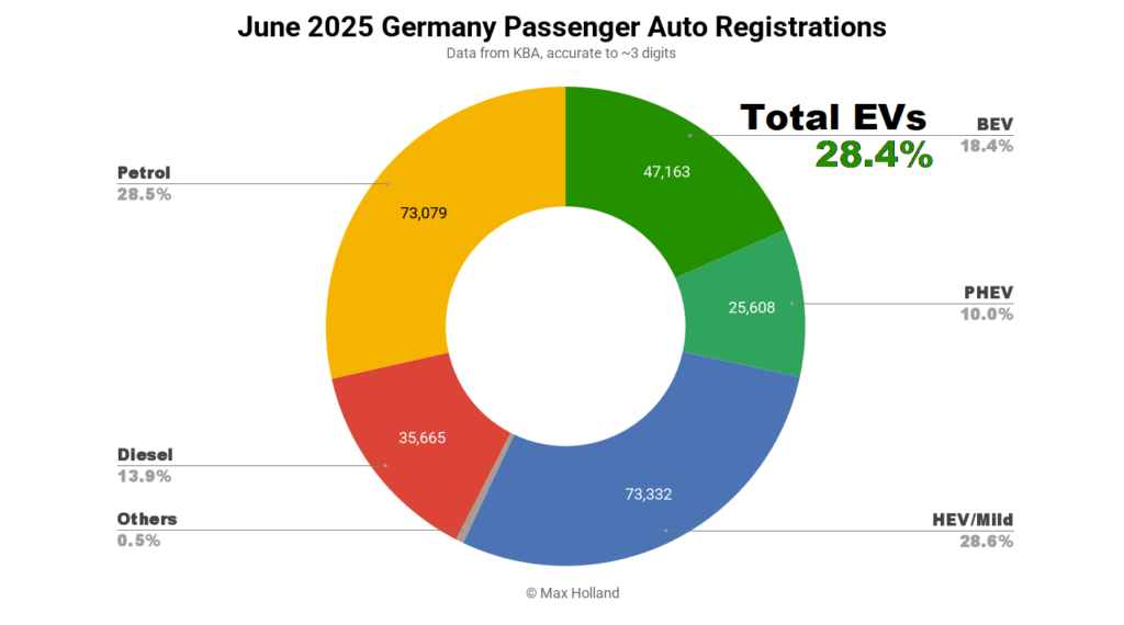 EVS 28.4% Compartir en Alemania – BYD surfea