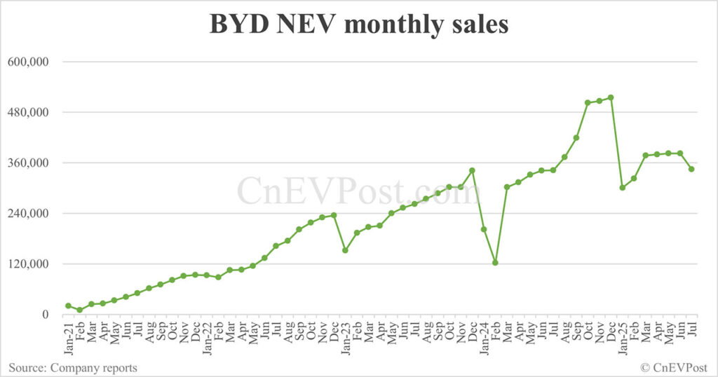 Las ventas de Jul Nev han caído al año pasado a medida que Phives sigue el declive