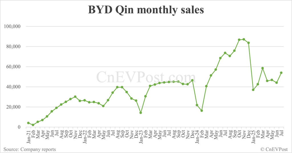 Desglose de ventas de Byd Jul: Qin 53.907 unidades, 52,648 canción