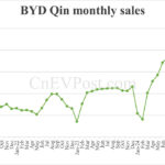 Desglose de ventas de Byd Jul: Qin 53.907 unidades, 52,648 canción
