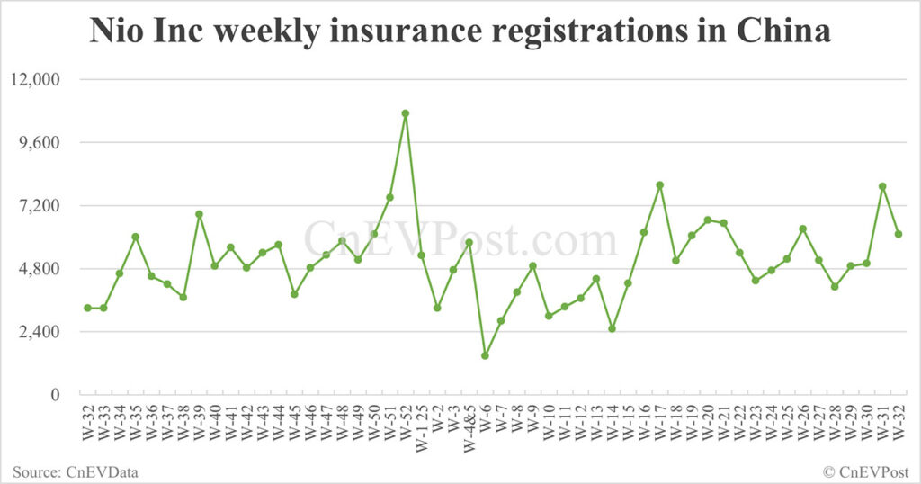 China EV Insurance Records terminan 10 semanas: Nio Inc 6.100, Tesla 13,400, Xiaomi 6.800