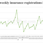 China EV Insurance Records terminan 10 semanas: Nio Inc 6.100, Tesla 13,400, Xiaomi 6.800