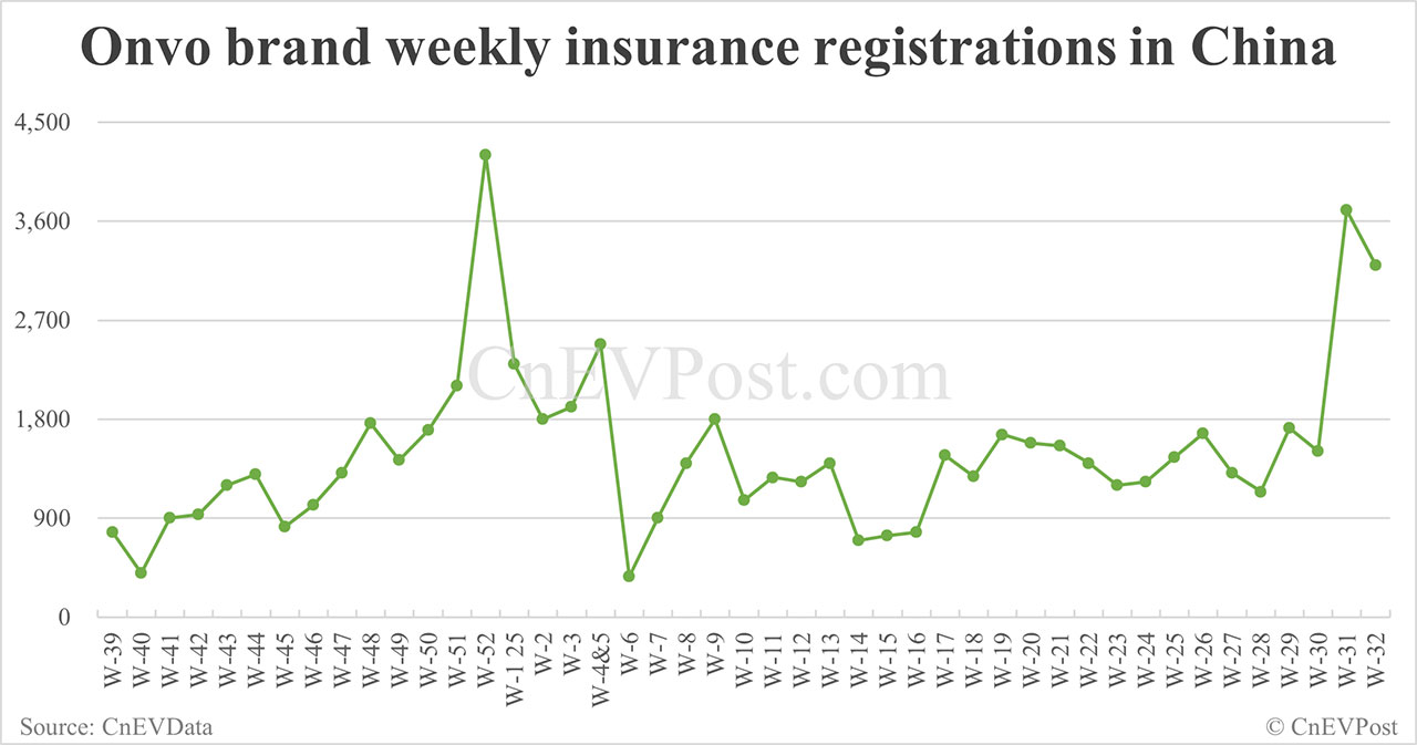 China EV Insurance Records terminan 10 semanas: Nio Inc 6.100, Tesla 13,400, Xiaomi 6.800