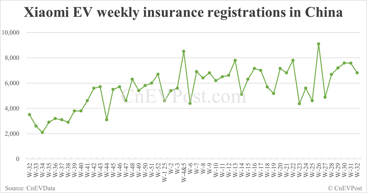 China EV Insurance Records terminan 10 semanas: Nio Inc 6.100, Tesla 13,400, Xiaomi 6.800