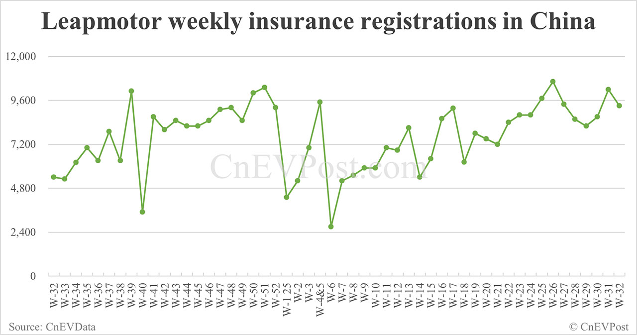 China EV Insurance Records terminan 10 semanas: Nio Inc 6.100, Tesla 13,400, Xiaomi 6,800