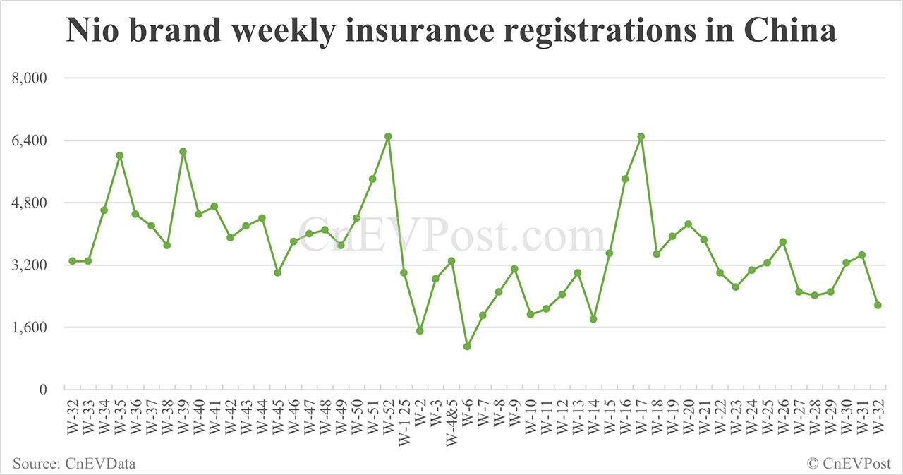 China EV Insurance Records terminan 10 semanas: Nio Inc 6.100, Tesla 13,400, Xiaomi 6.800