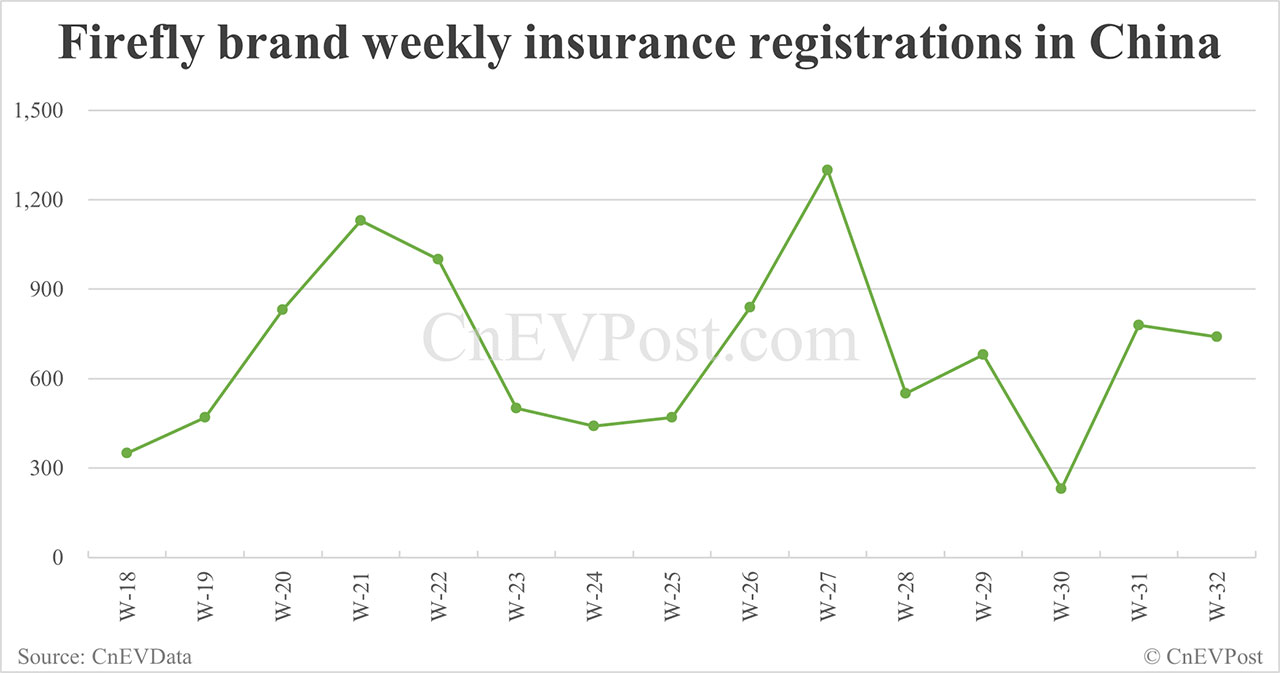 China EV Insurance Records terminan 10 semanas: Nio Inc 6.100, Tesla 13,400, Xiaomi 6,800