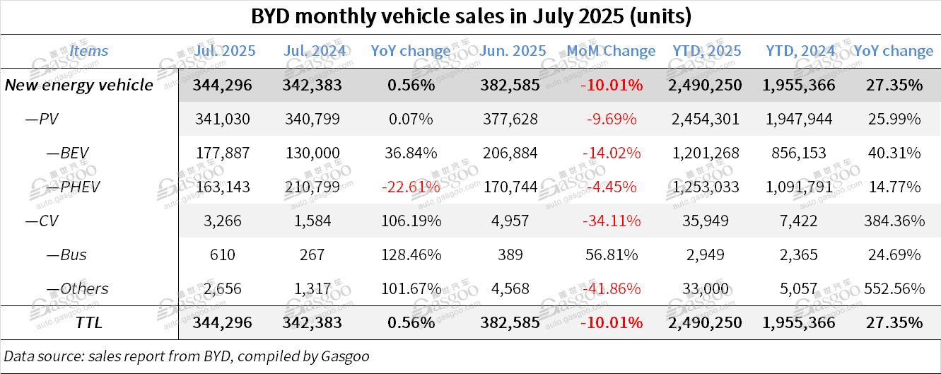 BYD 27.35% YOY JUMP. JUL-JUL. Venta de vehículos 2025