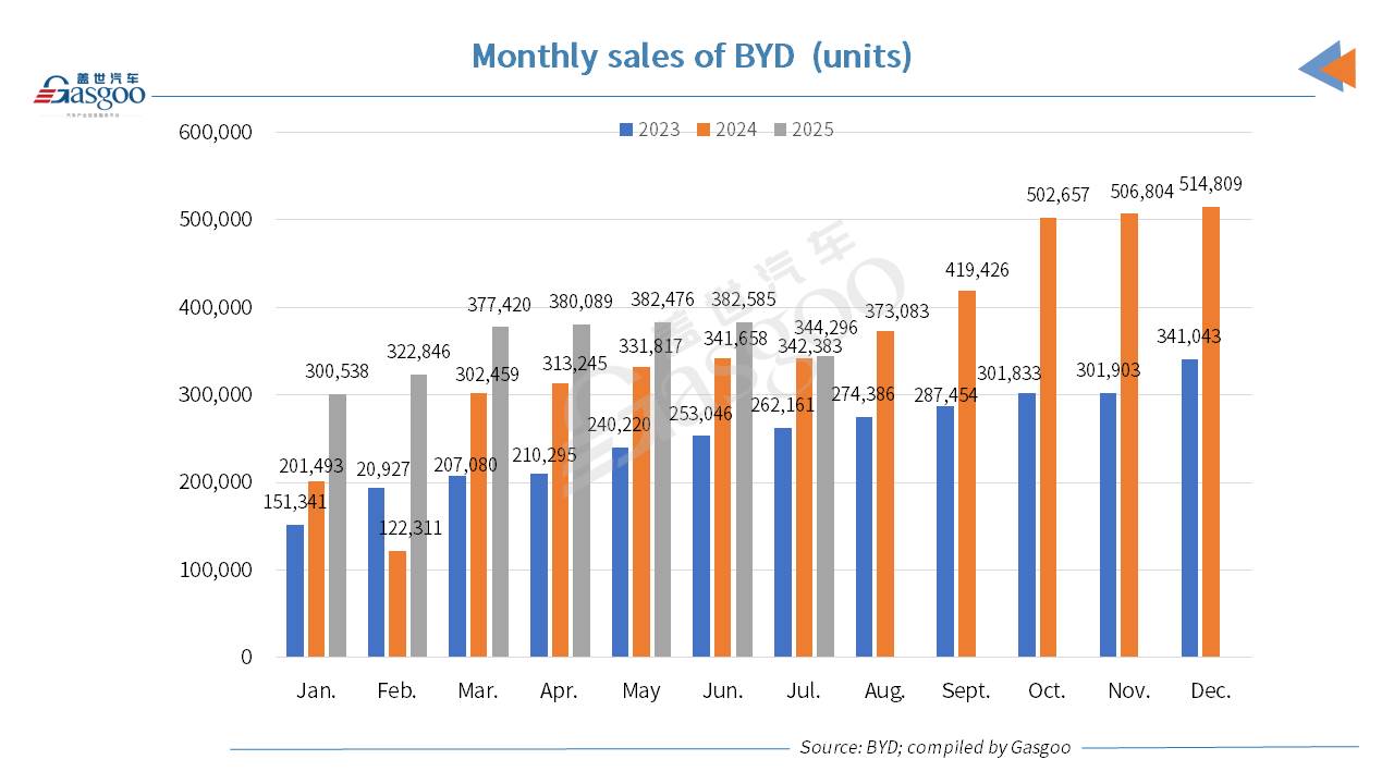 BYD 27.35% YOY JUMP. JUL-JUL. Venta de vehículos 2025