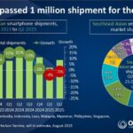 Xiaomi ha recuperado el lugar número 1 en el mercado de teléfonos inteligentes del sudeste asiático.