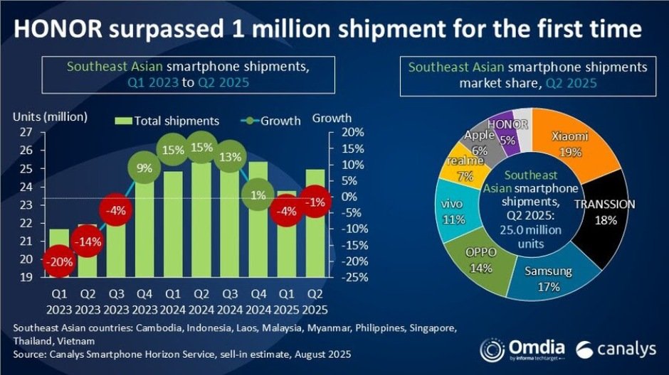 Xiaomi ha recuperado el lugar número 1 en el mercado de teléfonos inteligentes del sudeste asiático.