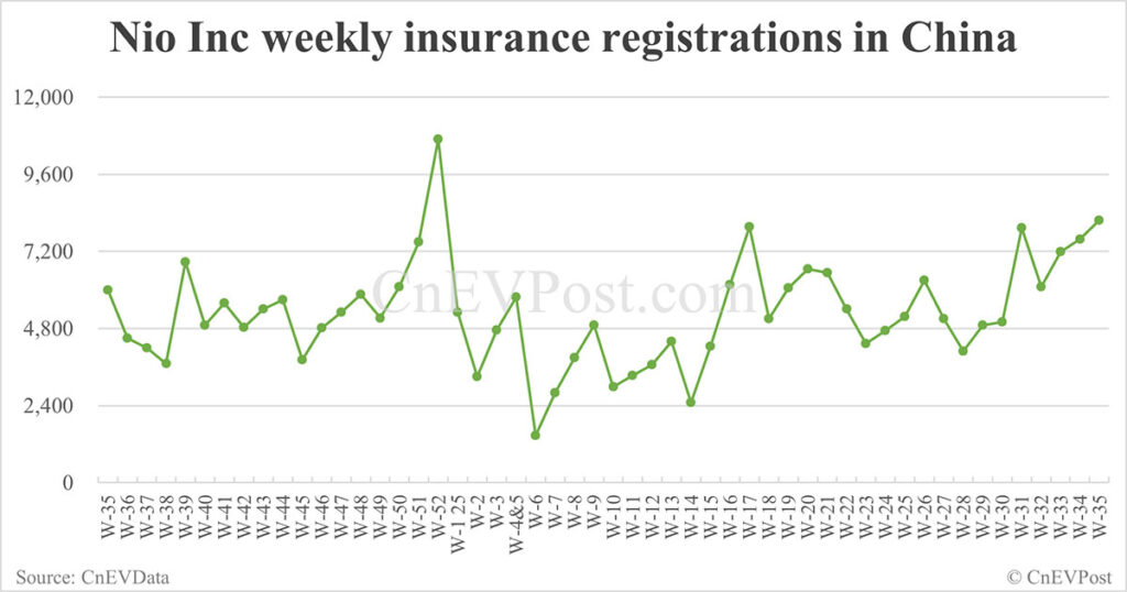 China EV Insurance Records 31 de agosto: Nio Inc. 8.500, Xiaomi 11,900