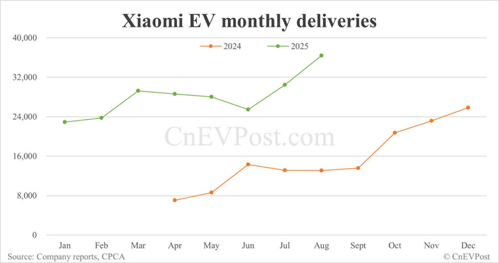 Xiaomi EV registra 36,396 autos en agosto, casi triple yu7 SUV