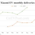 Xiaomi EV registra 36,396 autos en agosto, casi triple yu7 SUV