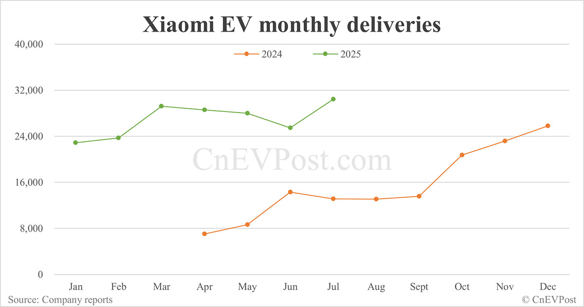 Xiaomi EV declaró 30,000 unidades en sus envíos nuevamente en agosto