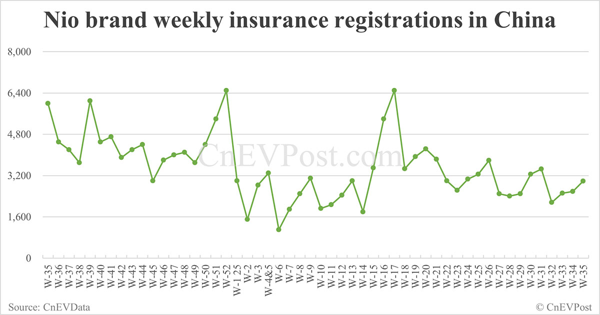 China EV Insurance Records 31 de agosto: Nio Inc. 8.500, Xiaomi 11,900