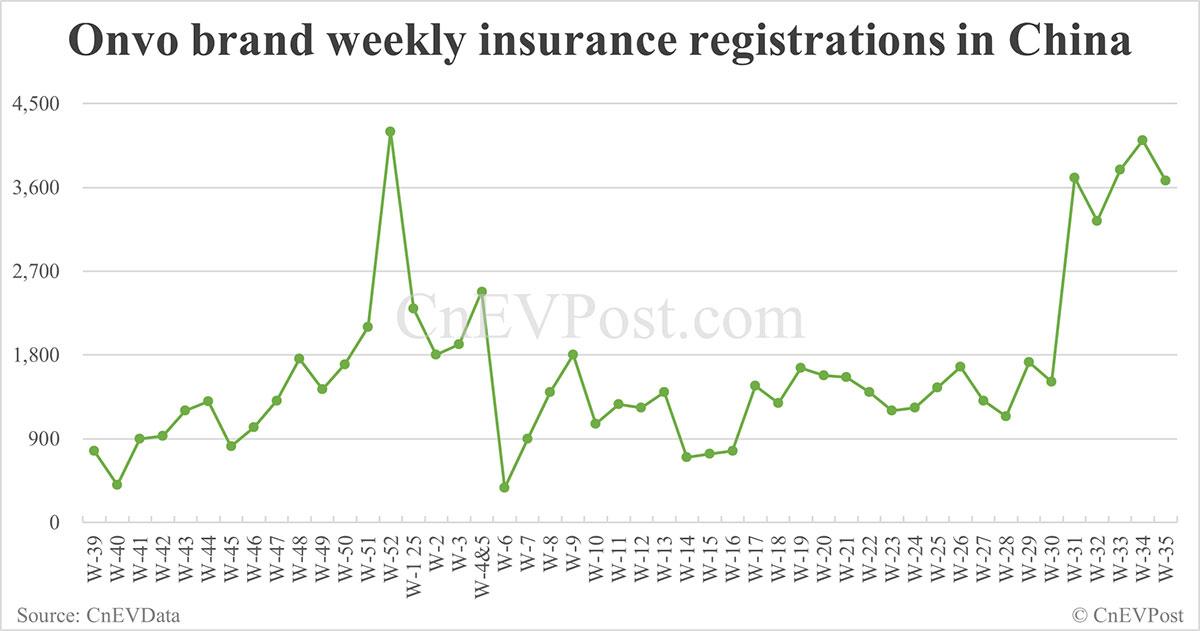China EV Insurance Records 31 de agosto: Nio Inc. 8.500, Xiaomi 11,900