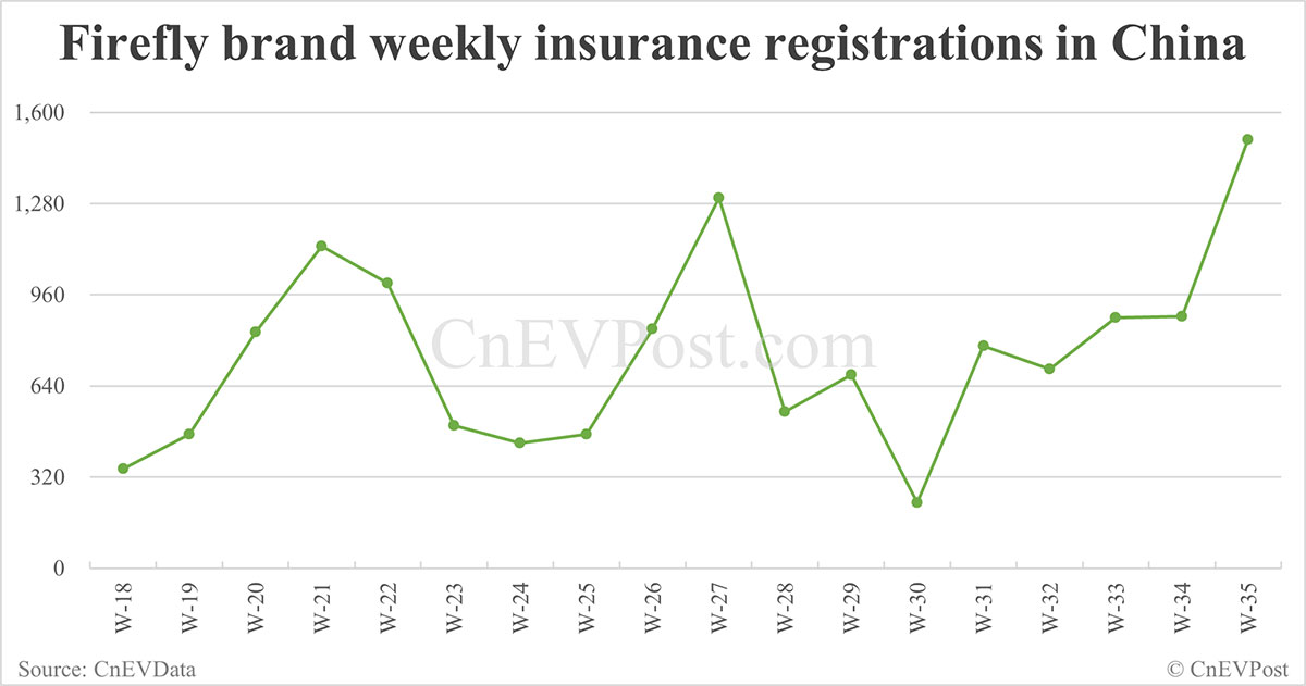 China EV Insurance Records 31 de agosto: Nio Inc. 8.500, Xiaomi 11,900