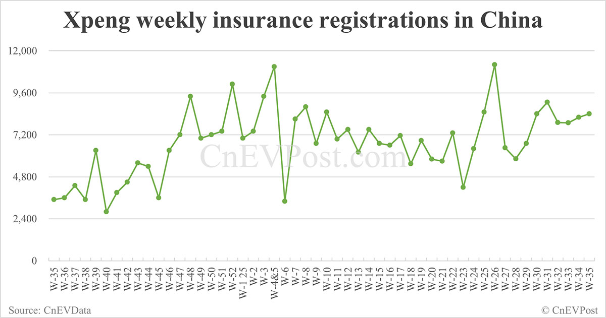China EV Insurance Records 31 de agosto: Nio Inc. 8.500, Xiaomi 11,900