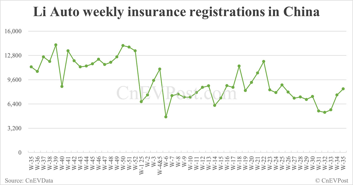 China EV Insurance Records 31 de agosto: Nio Inc. 8.500, Xiaomi 11,900
