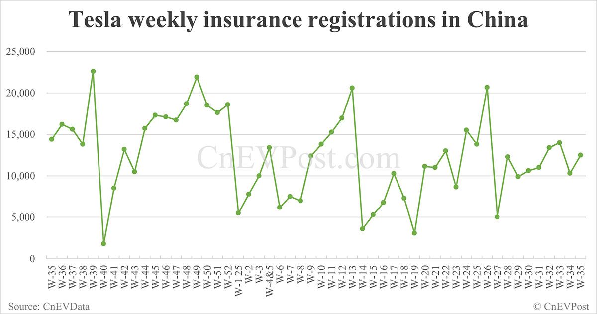 China EV Insurance Records 31 de agosto: Nio Inc. 8.500, Xiaomi 11,900
