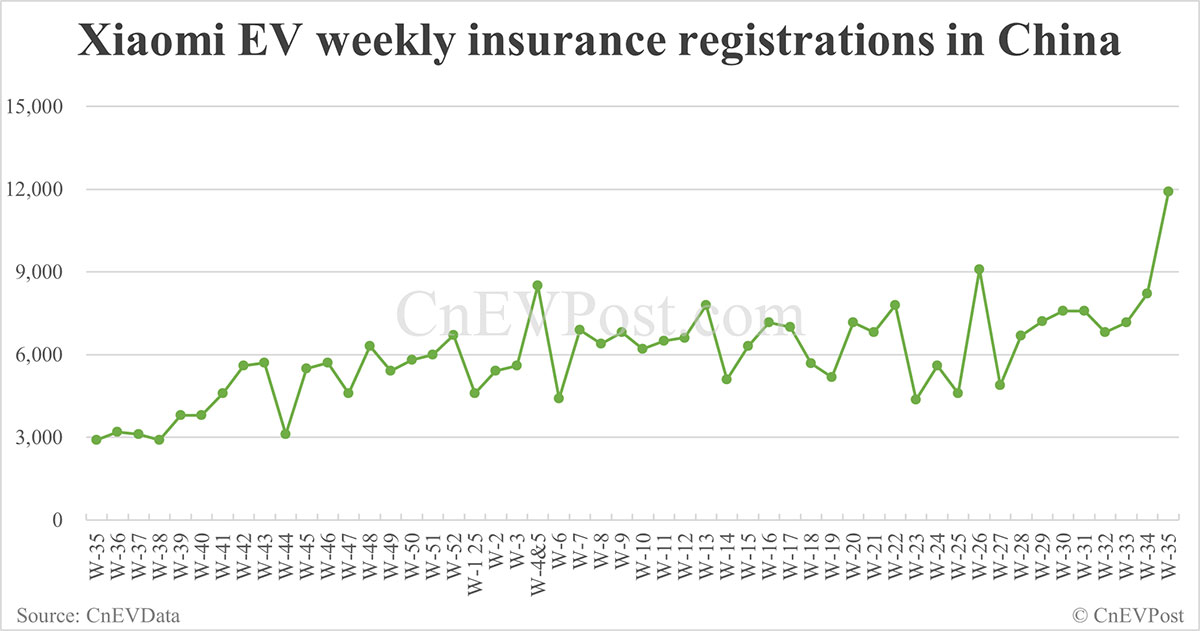 China EV Insurance Records 31 de agosto: Nio Inc. 8.500, Xiaomi 11,900