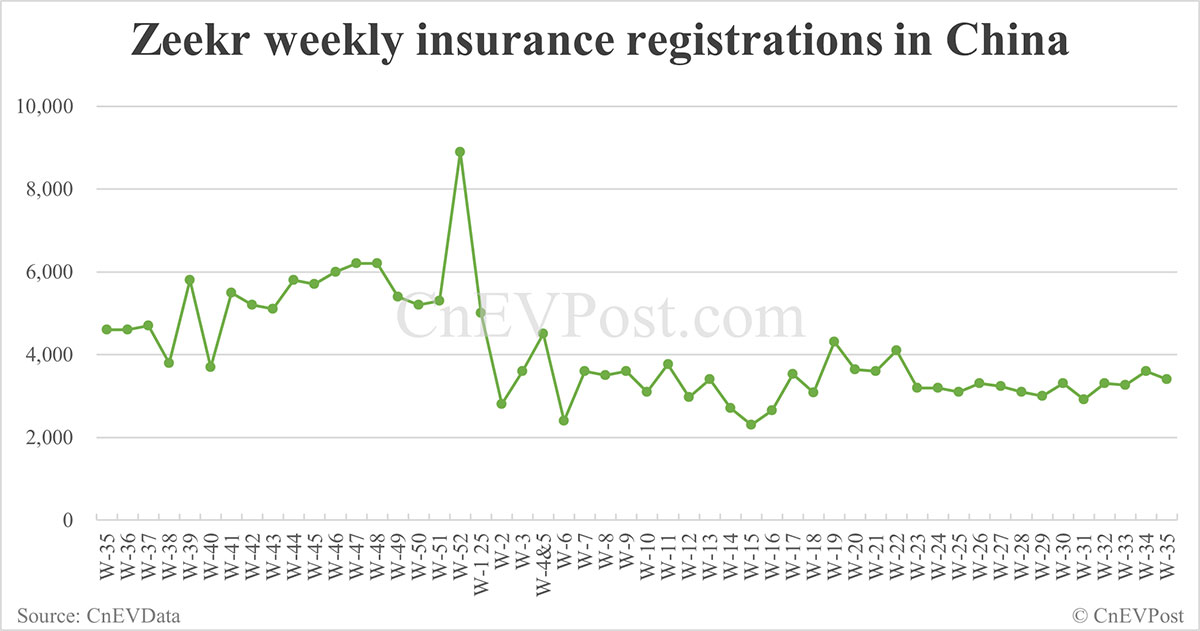 China EV Insurance Records 31 de agosto: Nio Inc. 8.500, Xiaomi 11,900