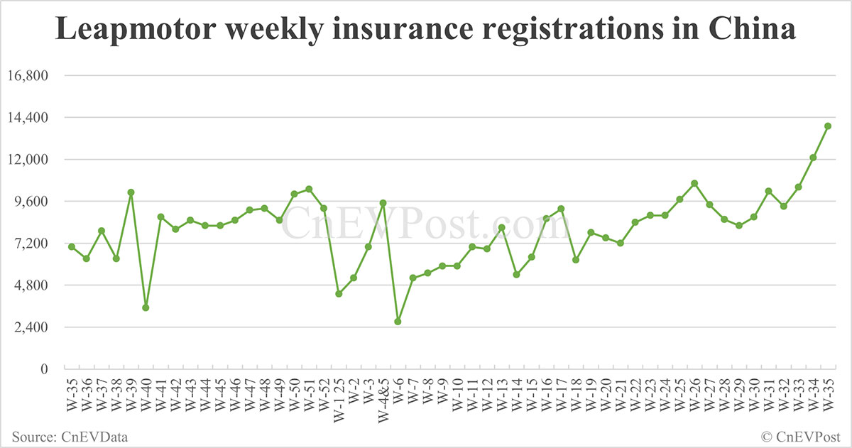 China EV Insurance Records 31 de agosto: Nio Inc. 8.500, Xiaomi 11,900