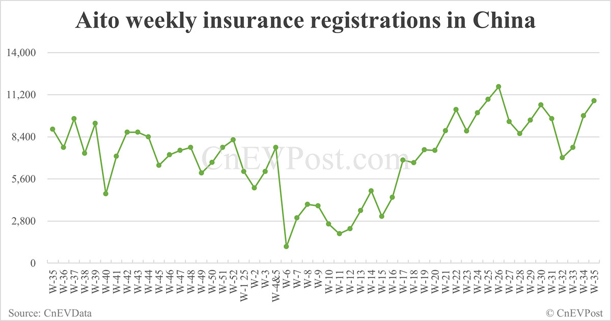 China EV Insurance Records 31 de agosto: Nio Inc. 8.500, Xiaomi 11,900