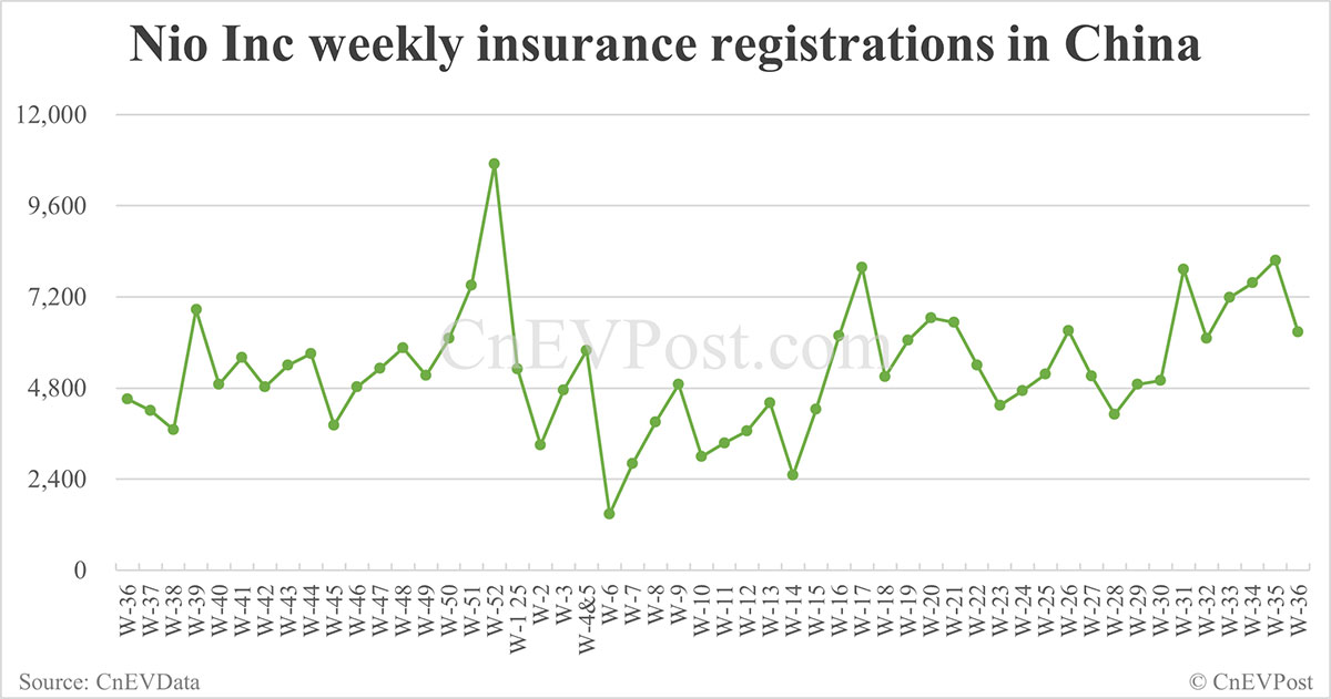 China EV Insurance Records 7 de septiembre: Nio Inc 6.270, TESL 14.300, Xiaomi 6.200