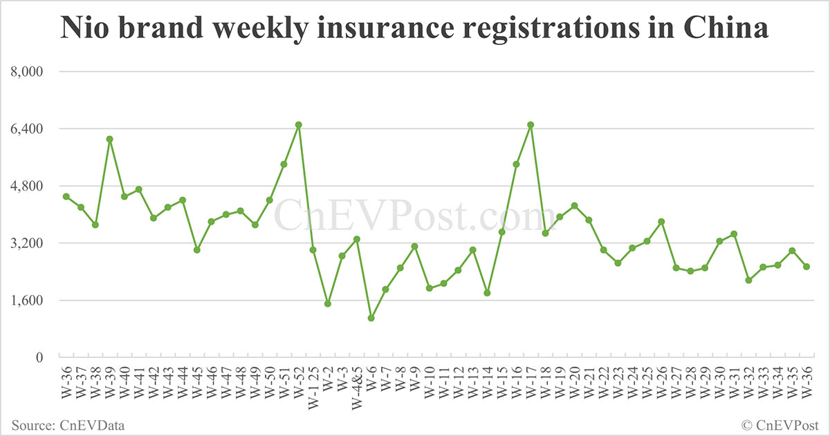 China EV Insurance Records 7 de septiembre: Nio Inc 6.270, TESL 14.300, Xiaomi 6.200