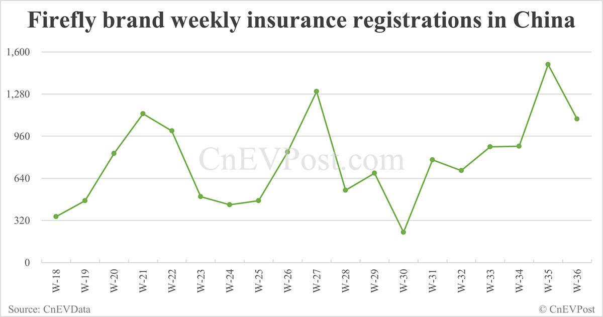 China EV Insurance Records 7 de septiembre: Nio Inc 6.270, TESL 14.300, Xiaomi 6.200