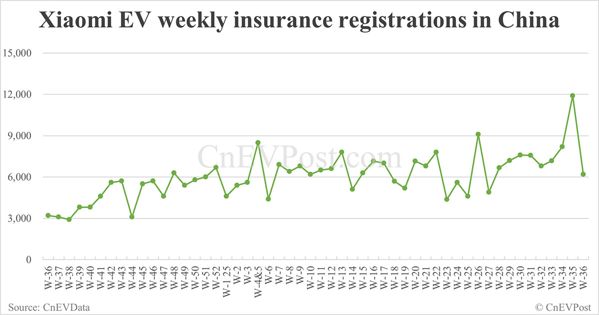 China EV Insurance Records 7 de septiembre: Nio Inc 6.270, TESL 14.300, Xiaomi 6.200