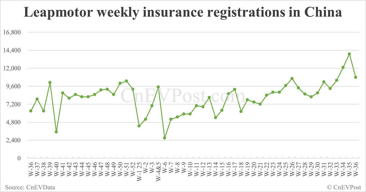 China EV Insurance Records 7 de septiembre: Nio Inc 6.270, TESL 14.300, Xiaomi 6.200
