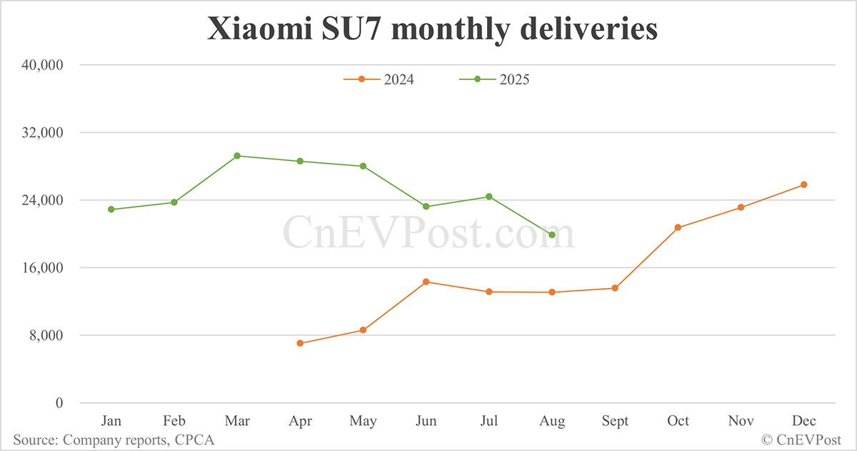 Xiaomi EV registra 36,396 autos en agosto, casi triple yu7 SUV