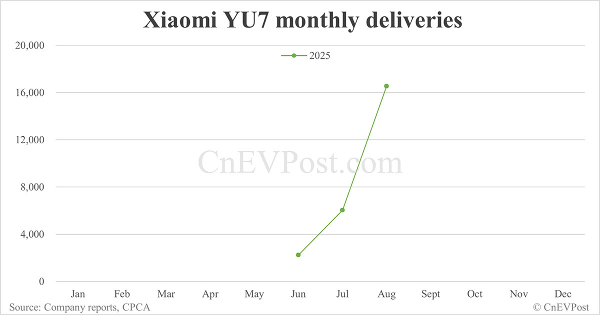 Xiaomi EV registra 36,396 autos en agosto, casi triple yu7 SUV