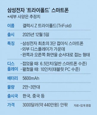 Especificaciones del Galaxy Z TriFold según The Chosun (más traducción automática)