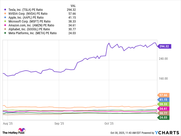 Gráfico de relación PE de TSLA