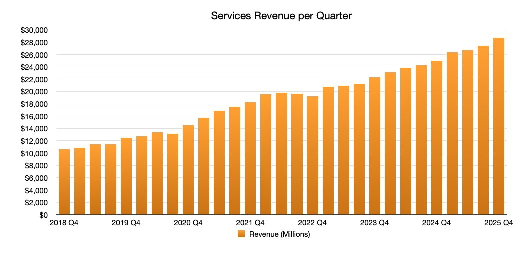 Gráfico de barras que muestra los ingresos por servicios trimestrales desde el cuarto trimestre de 2018 hasta el cuarto trimestre de 2025, con un crecimiento constante de 10 mil millones de dólares a 28 mil millones de dólares.