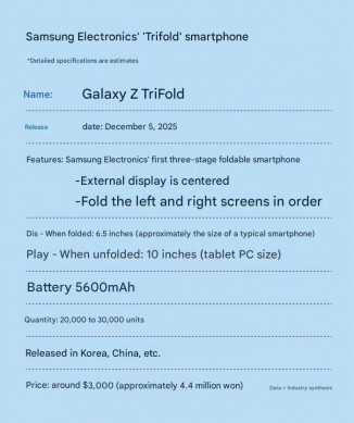 Especificaciones del Galaxy Z TriFold según The Chosun (más traducción automática)