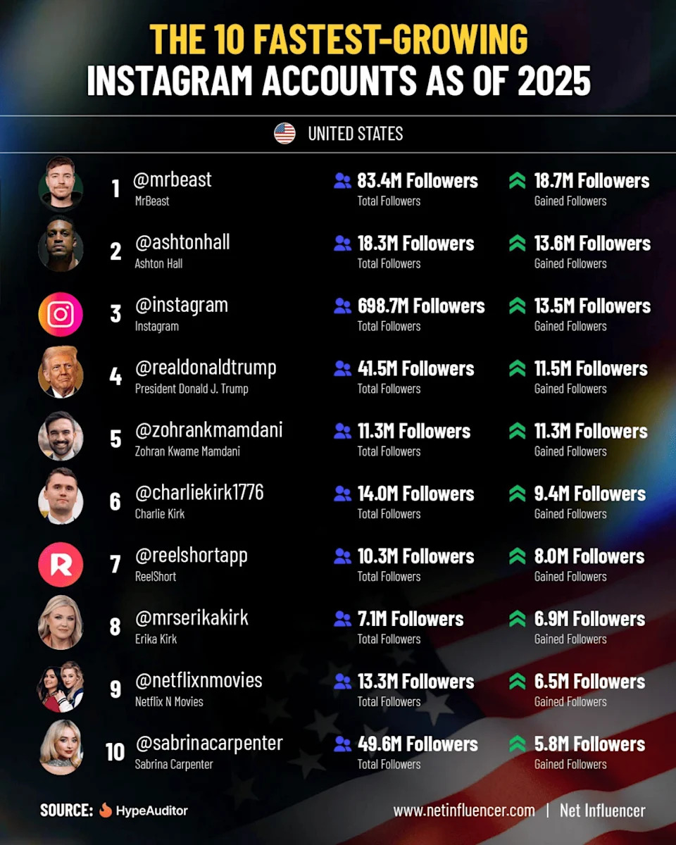 Una infografía que enumera las 10 cuentas de Instagram de más rápido crecimiento a partir de 2025. - Net Influencer